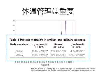 体温管理は重要
Wade CE, Salinas J, Eastridge BJ, et al. Admission hypo- or hyperthermia and survival
after trauma in civilian and military environments. Int J Emerg Med. 2011 Jun 23;4(1):35.
0
10
20
30
40
50
60
70
80
30 30.5 31 31.5 32 32.5 33 33.5 34 34.5 35 35.5 36 36.5 37 37.5 38 38.5 39 39.5 40 40.5 41 41.6 42.2 42.9 44
Temperature (C)
Mortality(%)
Mortality (%)
Filter
Figure 1 Percent mortality at various body temperatures in patients with traumatic injuries as determined from the NTDB, n =
621,081.
Wade et al. International Journal of Emergency Medicine 2011, 4:35
http://www.intjem.com/content/4/1/35
Page 3 of 6
body temperature range and those with hypothermia
and hyperthermia (Table 2). Those patients with
hypothermia and hyperthermia had significant increases
in indices of injury, more ventilator days, and greater
lengths of stay in the intensive care unit (ICU) and in
the hospital. Of note, there were no differences in phy-
siological indices such as systolic pressure and revised
trauma score (RTS), suggesting that differences in body
betw
cantl
Patie
great
Ther
pital
sever
diffe
effect
In
matic
cal in
incid
Bare
grou
hype
rate
Table 1 Percent mortality in civilian and military patients
Study population Hypothermia
(< 36°C)
Normal
(36°-38°C)
Hypothermia
(> 38°C)
Civilian 12.3% (47/382)* 2.3% (84/3,619) 14.1% (13/92)*
Military 11.0% (29/263)* 1.7% (66/3,804) 3.7% (12/327)*+
*Significantly different (p < 0.05) from normal.
+
Significantly different (p < 0.05) from civilian.
 