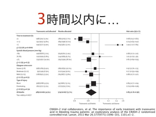 3時間以内に…
Arti
Figure 1: Mortality due to bleeding by subgroups
Tranexamic acid allocated Placebo allocated Risk ratio (95% CI)
Time to treatment (h)
≤1
>1–3
>3
χ²=23·516; p<0·0000
Systolic blood pressure (mm Hg)
>89
76–89
≤75
χ²=2·235; p=0·33
Glasgow coma score
Severe (3–8)
Moderate (9–12)
Mild (13–15)
χ²=1·275; p=0·53
Type of injury
Blunt
Penetrating
χ²=0·923; p=0·34
All deaths
Two-sided p=0·0077
198/3747 (5·3%)
147/3037 (4·8%)
144/3272 (4·4%)
146/6878 (2·1%)
110/1609 (6·8%)
233/1562 (14·9%)
168/1789 (9·4%)
93/1349 (6·9%)
228/6915 (3·3%)
308/6788 (4·5%)
181/3272 (5·5%)
489/10060 (4·9%)
286/3704 (7·7%)
184/2996 (6·1%)
103/3362 (3·1%)
163/6761 (2·4%)
114/1689 (6·7%)
295/1599 (18·4%)
186/1830 (10·2%)
121/1344 (9·0%)
265/6877 (3·8%)
347/6817 (5·1%)
227/3250 (7·0%)
574/10067 (5·7%)
0·68 (0·57–0·82)
0·79 (0·64–0·97)
1·44 (1·12–1·84)
0·88 (0·71–1·10)
1·01 (0·79–1·30)
0·81 (0·69–0·95)
0·92 (0·76–1·13)
0·77 (0·59–0·99)
0·86 (0·72–1·02)
0·89 (0·77–1·04)
0·79 (0·66–0·96)
0·85 (0·76–0·96)
10·6 1·60·8 1·2 1·4
Tranexamic acid better Tranexamic acid worse
CRASH-2 trial collaborators, et al. The importance of early treatment with tranexamic
acid in bleeding trauma patients: an exploratory analysis of the CRASH-2 randomised
controlled trial. Lancet. 2011 Mar 26;377(9771):1096-101, 1101.e1-2.
 