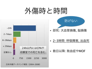 外傷時と時間
• 即死: 大血管損傷, 脳損傷
• 2-3時間: 呼吸障害, 出血死
• 数日以降: 敗血症やMOF
-24h
2-7days
8-28days
≧ 29days
記載なし
0 750 1500 2250 3000
24h以内にはCPAや
初療室での死亡を含む.
日本外傷データバンク報告（2004-2008）
防げない
 