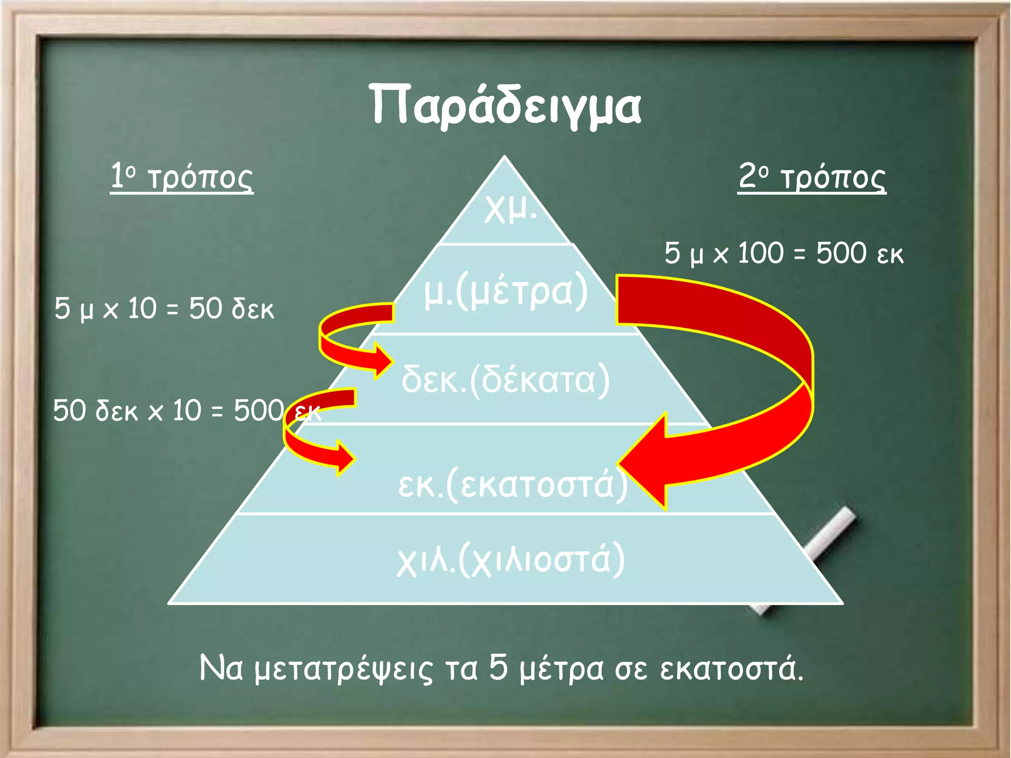 Παράδειγμα
χμ.
μ.(μέτρα)
δεκ.(δέκατα)
εκ.(εκατοστά)
χιλ.(χιλιοστά)
Να μετατρέψεις τα 5 μέτρα σε εκατοστά.
1ο τρόπος
5 μ x 10 = 50 δεκ
50 δεκ x 10 = 500 εκ
2ο τρόπος
5 μ x 100 = 500 εκ
 