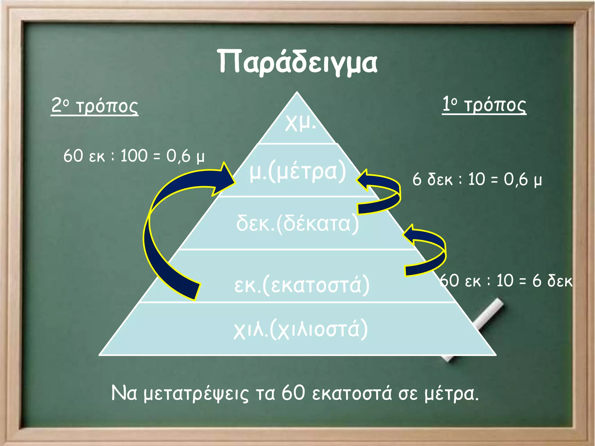 Παράδειγμα
χμ.
μ.(μέτρα)
δεκ.(δέκατα)
εκ.(εκατοστά)
χιλ.(χιλιοστά)
Να μετατρέψεις τα 60 εκατοστά σε μέτρα.
1ο τρόπος
6 δεκ : 10 = 0,6 μ
60 εκ : 10 = 6 δεκ
2ο τρόπος
60 εκ : 100 = 0,6 μ
 