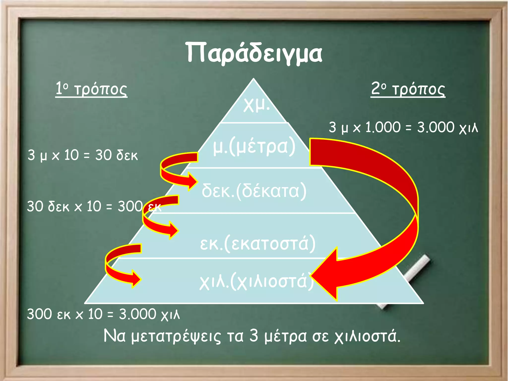 Παράδειγμα
χμ.
μ.(μέτρα)
δεκ.(δέκατα)
εκ.(εκατοστά)
χιλ.(χιλιοστά)
Να μετατρέψεις τα 3 μέτρα σε χιλιοστά.
1ο τρόπος
3 μ x 10 = 30 δεκ
30 δεκ x 10 = 300 εκ
2ο τρόπος
3 μ x 1.000 = 3.000 χιλ
300 εκ x 10 = 3.000 χιλ
 
