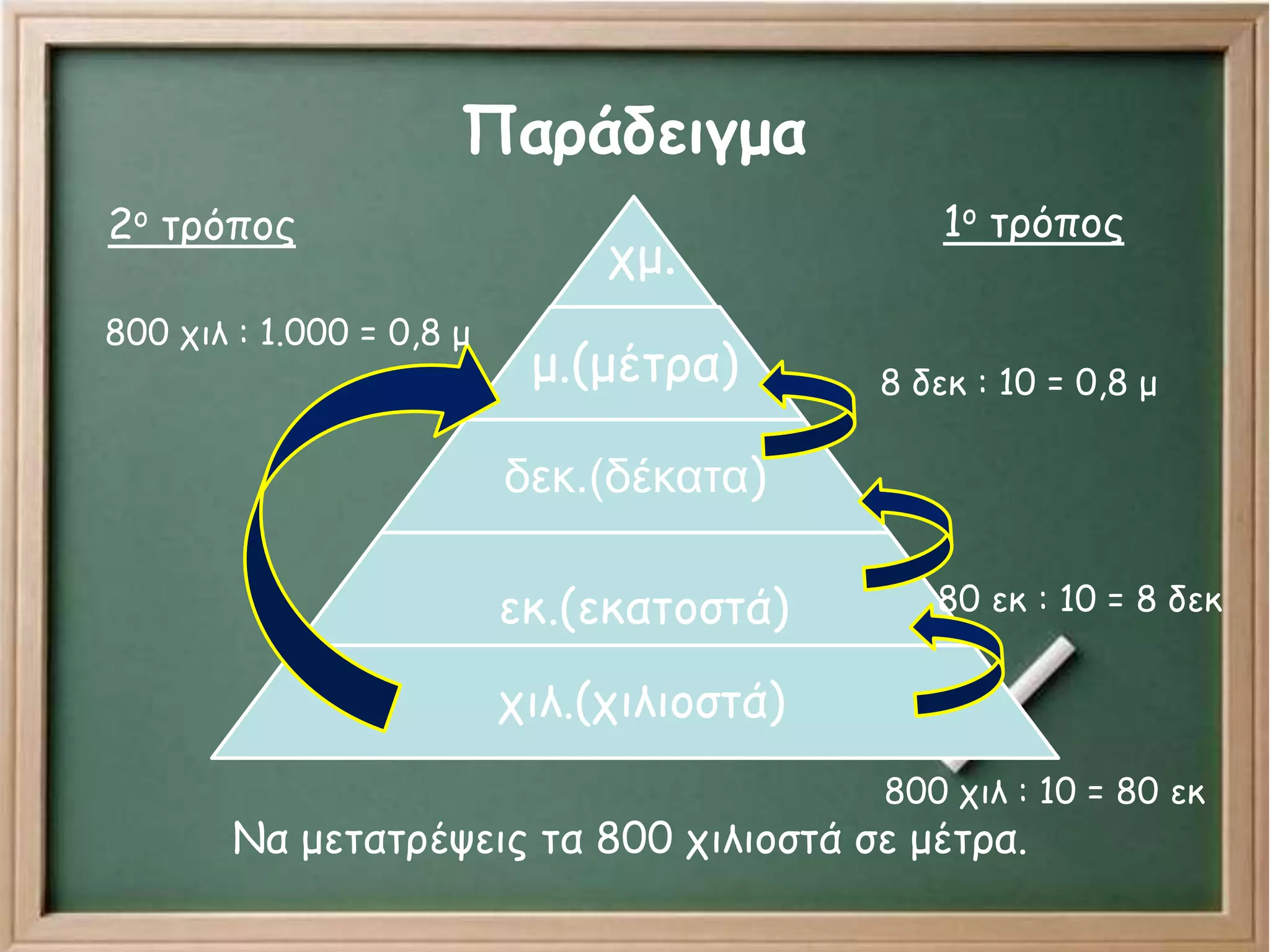 Παράδειγμα
χμ.
μ.(μέτρα)
δεκ.(δέκατα)
εκ.(εκατοστά)
χιλ.(χιλιοστά)
Να μετατρέψεις τα 800 χιλιοστά σε μέτρα.
1ο τρόπος
8 δεκ : 10 = 0,8 μ
80 εκ : 10 = 8 δεκ
2ο τρόπος
800 χιλ : 1.000 = 0,8 μ
800 χιλ : 10 = 80 εκ
 