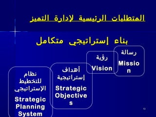1313
‫التميز‬ ‫لدارة‬ ‫الرئيسية‬ ‫المتطلبات‬‫التميز‬ ‫لدارة‬ ‫الرئيسية‬ ‫المتطلبات‬
‫متكامل‬ ‫إستراتيجي‬ ‫بناء‬‫متكامل‬ ‫إستراتيجي‬ ‫بناء‬
‫رسالة‬‫رسالة‬
MissioMissio
nn
‫نظام‬‫نظام‬
‫للتخطيط‬‫للتخطيط‬
‫الستراتيجي‬‫الستراتيجي‬
StrategicStrategic
PlanningPlanning
SystemSystem
‫أهداف‬‫أهداف‬
‫إستراتيجية‬‫إستراتيجية‬
StrategicStrategic
ObjectiveObjective
ss
‫رؤية‬‫رؤية‬
VisionVision
 
