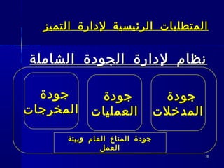 1616
‫التميز‬ ‫لدارة‬ ‫الرئيسية‬ ‫المتطلبات‬‫التميز‬ ‫لدارة‬ ‫الرئيسية‬ ‫المتطلبات‬
‫الشاملة‬ ‫الجودة‬ ‫لدارة‬ ‫نظام‬‫الشاملة‬ ‫الجودة‬ ‫لدارة‬ ‫نظام‬
‫جودة‬‫جودة‬
‫المدخلت‬‫المدخلت‬
‫جودة‬‫جودة‬
‫العمليات‬‫العمليات‬
‫جودة‬‫جودة‬
‫المخرجات‬‫المخرجات‬
‫وبيئة‬ ‫العام‬ ‫المناخ‬ ‫جودة‬‫وبيئة‬ ‫العام‬ ‫المناخ‬ ‫جودة‬
‫العمل‬‫العمل‬
 