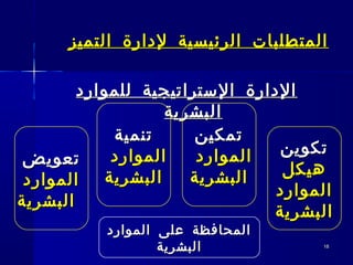1818
‫التميز‬ ‫لدارة‬ ‫الرئيسية‬ ‫المتطلبات‬‫التميز‬ ‫لدارة‬ ‫الرئيسية‬ ‫المتطلبات‬
‫للموارد‬ ‫الستراتيجية‬ ‫الدارة‬‫للموارد‬ ‫الستراتيجية‬ ‫الدارة‬
‫البشرية‬‫البشرية‬
‫تكوين‬‫تكوين‬
‫هيكل‬‫هيكل‬
‫الموارد‬‫الموارد‬
‫البشرية‬‫البشرية‬
‫تمكين‬‫تمكين‬
‫الموارد‬‫الموارد‬
‫البشرية‬‫البشرية‬
‫تنمية‬‫تنمية‬
‫الموارد‬‫الموارد‬
‫البشرية‬‫البشرية‬
‫تعويض‬‫تعويض‬
‫الموارد‬‫الموارد‬
‫البشرية‬‫البشرية‬
‫الموارد‬ ‫على‬ ‫المحافظة‬‫الموارد‬ ‫على‬ ‫المحافظة‬
‫البشرية‬‫البشرية‬
 