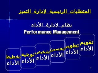 1919
‫التميز‬ ‫لدارة‬ ‫الرئيسية‬ ‫المتطلبات‬‫التميز‬ ‫لدارة‬ ‫الرئيسية‬ ‫المتطلبات‬
‫الداء‬ ‫لدارة‬ ‫نظام‬‫الداء‬ ‫لدارة‬ ‫نظام‬
Performance ManagementPerformance Management
‫تقويم‬‫تقويم‬
‫الداء‬‫الداء‬
‫تطوير‬‫تطوير‬
‫الداء‬‫الداء‬
‫تحسين‬‫تحسين‬
‫الداء‬‫الداء‬
‫تشخيص‬‫تشخيص‬
‫الداء‬‫الداء‬
‫توجيه‬‫توجيه‬
‫الداء‬‫الداء‬
‫تخطيط‬‫تخطيط‬
‫الداء‬‫الداء‬
 