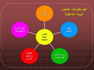 ‫اإلدارية‬ ‫النظم‬
‫والمعلوماتية‬
‫الفلسفة‬
‫واألنماط‬
‫اإلدارية‬
‫وأساليب‬ ‫أدوات‬
‫الخدمة‬ ‫تقديم‬
‫الديك‬
‫التنظيمي‬
‫الموارد‬
‫البشرية‬
‫ناصر‬
‫البيلة‬
‫الداخلية‬
‫ناصر‬ ‫مكونات‬ ‫أهم‬
‫الداخلية‬ ‫البيلة‬
 