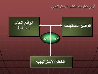 ‫االسترات‬ ‫التفكير‬ ‫خطوات‬ ‫أول‬‫يجي‬
‫المستددق‬ ‫ع‬ ‫الو‬
‫الحال‬ ‫ع‬ ‫الوا‬
‫للمنظمة‬
‫اإلستراتيجي‬ ‫الخطة‬‫ة‬
‫الفجوة‬‫المأزق‬
 