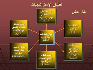 ‫اإلستراتيجيات‬ ‫تطبيق‬
‫لتعظيم‬ ‫انشطة‬
‫من‬ ‫االستفادة‬
‫والتسديالت‬ ‫الموارد‬
‫المتاحة‬
‫لتنمية‬ ‫أنشطة‬
‫وتطوير‬
‫الموارد‬
‫لتعزيز‬ ‫أنشطة‬
‫دور‬ ‫يم‬ ‫وتد‬
‫المنظمة‬
‫الخدمات‬ ‫مجا‬
‫المجتمعية‬
‫لتطوير‬ ‫أنشطة‬
‫الخدمات‬ ‫وتنويع‬
‫تقدمدا‬ ‫الت‬
‫المنظمة‬
‫لتوسيع‬ ‫أنشطة‬
‫التغطية‬ ‫نطاق‬
‫ية‬ ‫الجغرا‬
‫المنظمة‬ ‫ألنشطة‬
‫لتحقيق‬ ‫انشطة‬
‫والتنسيق‬ ‫التكام‬
‫المنظمات‬ ‫مع‬
‫األخرى‬ ‫لمكونات‬ ‫نمازج‬
‫إستراتيجية‬
‫المنظمة‬
‫مل‬ ‫مثا‬
 