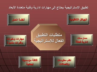 ‫األبع‬ ‫متعددة‬ ‫نية‬ ‫و‬ ‫إدارية‬ ‫مدارات‬ ‫إل‬ ‫يحتاج‬ ‫اإلستراتيجية‬ ‫تطبيق‬‫اد‬
‫التطبيق‬ ‫متطلبات‬
‫لإلستراتيجية‬ ‫الفعا‬
‫التنظيمية‬ ‫الدياك‬
‫ممارسات‬
‫عالة‬ ‫إدارية‬
‫معلومات‬ ‫نظم‬
‫وإتصاالت‬
‫مؤسسية‬ ‫ة‬ ‫ثقا‬
‫إيجابية‬
‫وخبرات‬ ‫مدارات‬
‫متميزة‬ ‫درات‬ ‫و‬
‫العم‬ ‫أنظمة‬
 