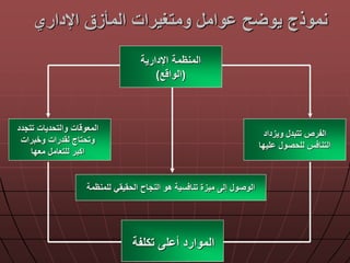 ‫اإلداري‬ ‫المأزق‬ ‫ومتغيرات‬ ‫وام‬ ‫ح‬ ‫يو‬ ‫نموذج‬
‫اإلدارية‬ ‫المنظمة‬
(‫ع‬ ‫الوا‬)
‫تكلفة‬ ‫ل‬ ‫أ‬ ‫الموارد‬
‫للمنظمة‬ ‫الحقيقي‬ ‫النجاح‬ ‫هو‬ ‫سية‬ ‫تنا‬ ‫ميزة‬ ‫إل‬ ‫الوصو‬
‫ويزداد‬ ‫تتبد‬ ‫الفرص‬
‫ليدا‬ ‫للحصو‬ ‫س‬ ‫التنا‬
‫تتجدد‬ ‫والتحديات‬ ‫ات‬ ‫المعو‬
‫وخبرات‬ ‫لقدرات‬ ‫وتحتاج‬
‫معدا‬ ‫للتعام‬ ‫اكبر‬
 
