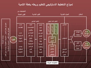 ‫بخطة‬ ‫وربطه‬ ‫للتعليا‬ ‫اتيجظ‬‫ر‬‫االست‬ ‫التخطيط‬ ‫نموذج‬‫التنمية‬
‫وام‬
‫ية‬ ‫اجتما‬
‫انونية‬ ‫و‬
‫وام‬
‫تصادية‬ ‫ا‬
‫وسياسية‬
‫الدات‬‫و‬‫ال‬
‫الوفيات‬‫و‬
‫الهجر‬
‫لى‬‫ا‬‫و‬ ‫ةما‬
‫الدولة‬
‫الفجوة‬
‫العاملوا‬
‫المتعطلوا‬
‫الخارجوا‬
‫نطاق‬ ‫را‬
‫العما‬
‫تحديد‬
‫أرداد‬
‫الطلبة‬
‫يتا‬ ‫الذيا‬
‫قبولها‬
‫حسب‬
‫طاقة‬
‫الجامعة‬
‫ومتطلبات‬
‫خطة‬
‫التنمية‬
‫تحديد‬
‫ات‬ ‫ا‬ ‫االخت‬
‫األقساا‬‫و‬
‫ما‬ ‫العلمية‬
‫الكا‬ ‫حيث‬
‫ع‬‫النو‬‫و‬
‫الطاقات‬‫و‬
‫االستيعابية‬
‫قسا‬ ‫لكا‬
‫رلمظ‬
‫وكلية‬
‫حسب‬
‫القطارات‬
‫حسب‬
‫المستويات‬
‫المهنية‬
‫ة‬‫المهار‬‫و‬
‫وحسب‬
‫المتطلبات‬
‫التعليمية‬
‫التعليا‬
‫المهنظ‬
‫التدريب‬
‫التعليا‬‫و‬
‫المهنظ‬
‫الوظيفظ‬‫و‬
‫المهني‬‫التعليم‬
‫االبتدائ‬‫التعليم‬‫ي‬
‫ذكور‬
‫إناث‬
‫المهنظ‬ ‫العاا‬ ‫التعليا‬‫الجامعظ‬ ‫التعليا‬
‫المرتدة‬ ‫المعلومات‬
‫السكاا‬‫رية‬ ‫الب‬ ‫ارد‬‫و‬‫الم‬‫رية‬ ‫الب‬ ‫القوى‬
‫ما‬ ‫االحتياجات‬
‫العاملة‬ ‫القوى‬
 