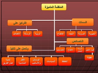 ‫المتميزة‬ ‫المنظمة‬
‫ل‬ ‫التركيز‬ ‫السمات‬
‫تنفيذ‬ ‫ل‬ ‫وتعم‬
‫اإلنفتاح‬ ‫التجدد‬ ‫المرونة‬‫األهداق‬ ‫الرسالة‬ ‫الرؤية‬
‫تنمية‬
‫الفريق‬ ‫م‬
‫األطر‬
‫المناسبة‬
‫الوسال‬
‫واألساليب‬
‫السياسات‬ ‫الخطط‬
‫الحيوية‬
‫مرونة‬
‫التعام‬
‫التغيير‬ ‫بو‬
TQM
‫األنفتاح‬‫التكنولوجيا‬
‫الخصالص‬
 