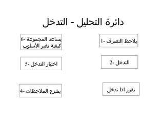 ‫التدخل‬ - ‫التحليل‬ ‫دائرة‬
1- ‫التصرف‬ ‫يلحظ‬
2- ‫التدخل‬
‫تدخل‬ ‫اذا‬ ‫يقرر‬4- ‫الملحظات‬ ‫يشرح‬
5- ‫التدخل‬ ‫اختيار‬
6- ‫المجموعة‬ ‫يساعد‬
‫السلوب‬ ‫تغير‬ ‫كيفية‬
 