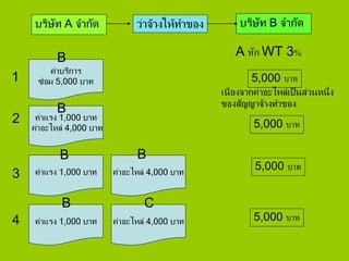 บริษัท A จากัด บริษัท B จากัดว่าจ้างให้ทาของ
ค่าบริการ
ซ่อม 5,000 บาท
A หัก WT 3%
5,000 บาท
ค่าแรง 1,000 บาท
ค่าอะไหล่ 4,000 บาท
B
5,000 บาท
ค่าอะไหล่ 4,000 บาทค่าแรง 1,000 บาท
5,000 บาท
5,000 บาทค่าแรง 1,000 บาท
B
ค่าอะไหล่ 4,000 บาท
C
B B
B
เนื่องจากค่าอะไหล่เป็นส่วนหนึ่ง
ของสัญญาจ้างทาของ
1
2
3
4
 