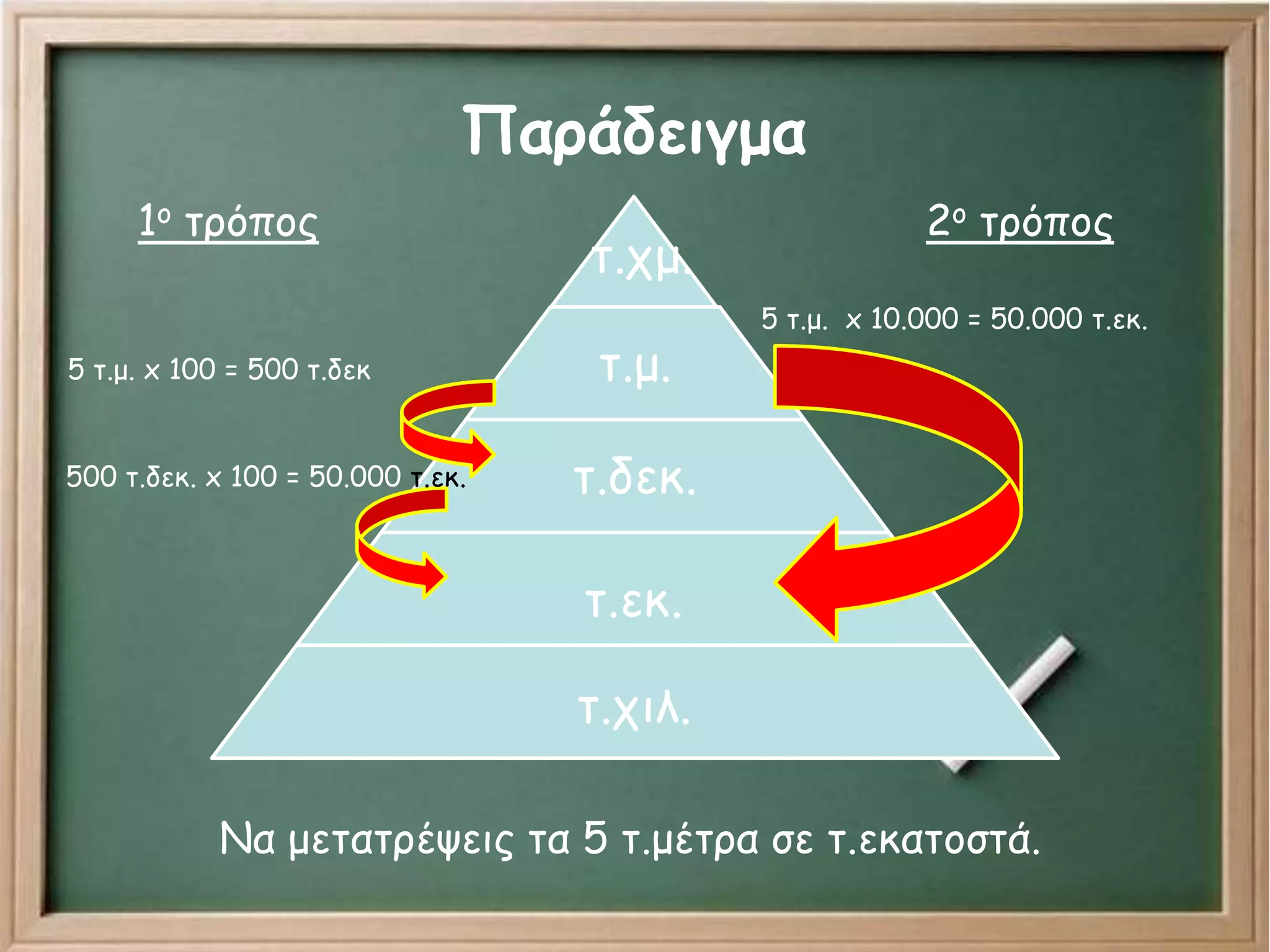 Παράδειγμα
τ.χμ.
τ.μ.
τ.δεκ.
τ.εκ.
τ.χιλ.
Να μετατρέψεις τα 5 τ.μέτρα σε τ.εκατοστά.
1ο τρόπος
5 τ.μ. x 100 = 500 τ.δεκ
500 τ.δεκ. x 100 = 50.000 τ.εκ.
2ο τρόπος
5 τ.μ. x 10.000 = 50.000 τ.εκ.
 