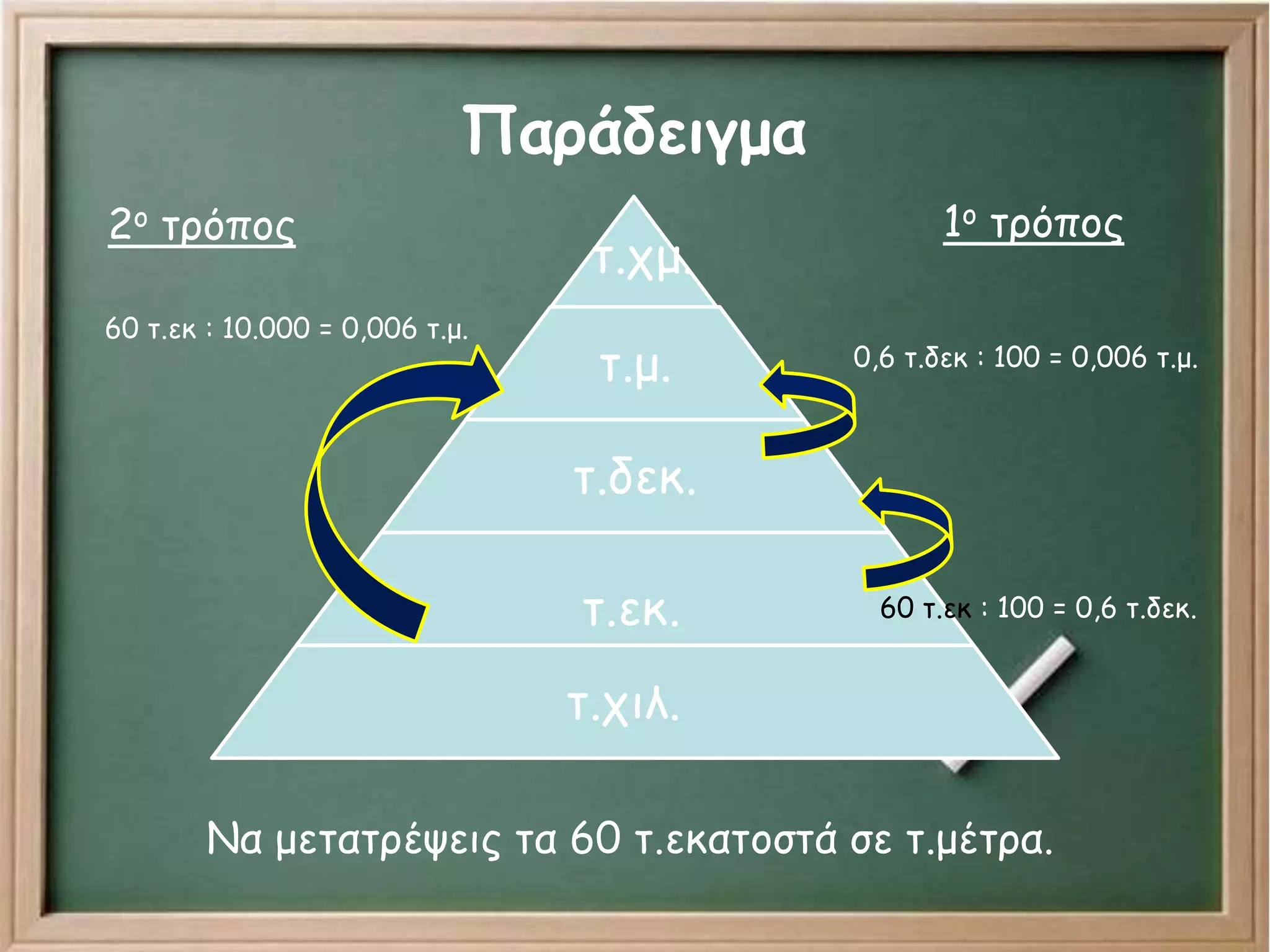Παράδειγμα
τ.χμ.
τ.μ.
τ.δεκ.
τ.εκ.
τ.χιλ.
Να μετατρέψεις τα 60 τ.εκατοστά σε τ.μέτρα.
1ο τρόπος
0,6 τ.δεκ : 100 = 0,006 τ.μ.
60 τ.εκ : 100 = 0,6 τ.δεκ.
2ο τρόπος
60 τ.εκ : 10.000 = 0,006 τ.μ.
 