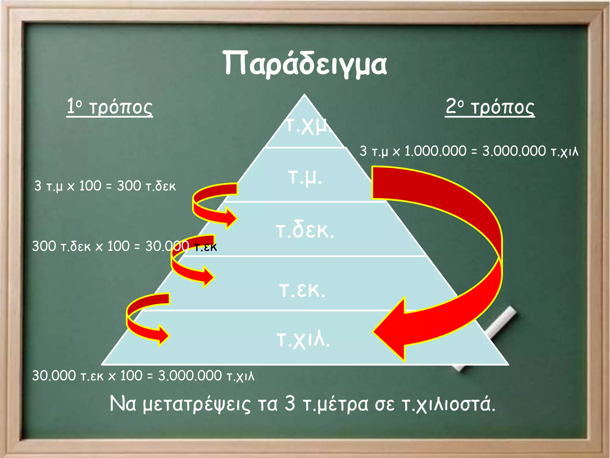 Παράδειγμα
τ.χμ.
τ.μ.
τ.δεκ.
τ.εκ.
τ.χιλ.
Να μετατρέψεις τα 3 τ.μέτρα σε τ.χιλιοστά.
1ο τρόπος
3 τ.μ x 100 = 300 τ.δεκ
300 τ.δεκ x 100 = 30.000 τ.εκ
2ο τρόπος
3 τ.μ x 1.000.000 = 3.000.000 τ.χιλ
30.000 τ.εκ x 100 = 3.000.000 τ.χιλ
 