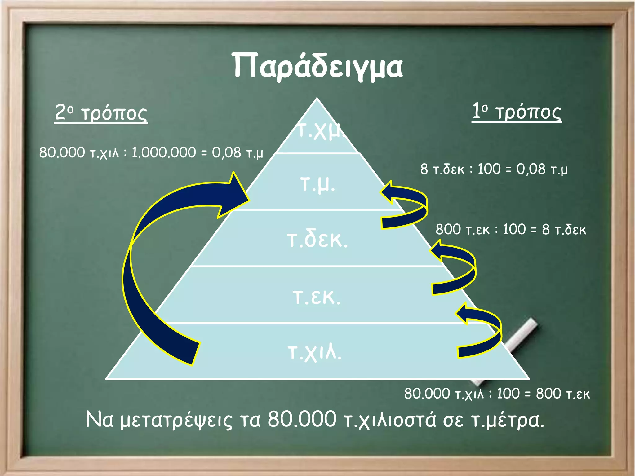 Παράδειγμα
τ.χμ.
τ.μ.
τ.δεκ.
τ.εκ.
τ.χιλ.
Να μετατρέψεις τα 80.000 τ.χιλιοστά σε τ.μέτρα.
1ο τρόπος
8 τ.δεκ : 100 = 0,08 τ.μ
800 τ.εκ : 100 = 8 τ.δεκ
2ο τρόπος
80.000 τ.χιλ : 1.000.000 = 0,08 τ.μ
80.000 τ.χιλ : 100 = 800 τ.εκ
 