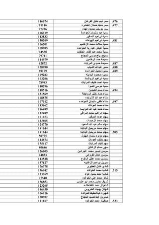 476.‫القرعان‬ ‫خليل‬ ‫ذيب‬ ‫سمر‬146674
477.‫العمايره‬ ‫حمدان‬ ‫ماجد‬ ‫سمر‬81146
478.‫الهدار‬ ‫محمود‬ ‫يوسف‬ ‫سمر‬97286
479.‫الحوامدة‬ ‫سليمان‬ ‫عيد‬ ‫سميا‬106919
480.‫الصقور‬ ‫ابراهيم‬ ‫سمية‬113533
481.‫الهوامله‬ ‫ابراهيم‬ ‫سمية‬150309
482.‫الزغاميم‬ ‫محمد‬ ‫سلمة‬ ‫سمية‬166501
483.‫الحوامده‬ ‫ربه‬ ‫عبد‬ ‫عياش‬ ‫سمية‬168085
484.‫الخلفات‬ ‫القادر‬ ‫عبد‬ ‫محمد‬ ‫سمية‬94558
485.‫الحجاج‬ ‫موسى‬ ‫رباح‬ ‫سميح‬79741
486.‫الرخامين‬ ‫حمد‬ ‫سميحة‬114979
487.‫المرايات‬ ‫حميدي‬ ‫سميحة‬62872
488.‫الشياب‬ ‫عبدال‬ ‫سمير‬178990
489.‫مده‬ ‫الحوا‬ ‫جميل‬ ‫سميرة‬69109
490.‫البداينه‬ ‫محمود‬ ‫سميره‬109282
491.‫الرواشدة‬ ‫ابراهيم‬ ‫سميه‬103206
492.‫المرايات‬ ‫خليف‬ ‫احمد‬ ‫سميه‬78983
493.‫الصوا‬ ‫موسى‬ ‫سميه‬110296
494.‫العبيدين‬ ‫بسام‬ ‫سناء‬118516
495.‫الرواجفة‬ ‫خليل‬ ‫حماد‬ ‫سناء‬131569
496.‫الشرايده‬ ‫ال‬ ‫عبد‬ ‫سناء‬168875
497.‫الحوامده‬ ‫سليمان‬ ‫لطفي‬ ‫سناء‬107012
498.‫العودات‬ ‫محمد‬ ‫سناء‬143662
499.‫النوايسه‬ ‫ال‬ ‫عبد‬ ‫حامد‬ ‫سناء‬186489
500.‫المرافي‬ ‫محمد‬ ‫ابراهيم‬ ‫سهاد‬122489
501.‫الصقور‬ ‫عوده‬ ‫سهاد‬101073
502.‫الزحيمات‬ ‫محمد‬ ‫سهاد‬143665
503.‫السعود‬ ‫ال‬ ‫عبد‬ ‫سالم‬ ‫سهام‬124770
504.‫البداينه‬ ‫مريحيل‬ ‫محمد‬ ‫سهام‬181644
505.‫البداينه‬ ‫مريحيل‬ ‫محمد‬ ‫سهام‬181644
506.‫الهلو ل‬ ‫سلمان‬ ‫مزلوه‬ ‫سهام‬50775
507.‫العودات‬ ‫خليف‬ ‫سهم‬144674
508.‫المرايات‬ ‫نايف‬ ‫سهم‬155417
509.‫الزغاليل‬ ‫مسلم‬ ‫سهى‬80686
510.‫الجرادين‬ ‫محمد‬ ‫تيسير‬ ‫سوسن‬126605
511.‫الفرواتي‬ ‫عاد ل‬ ‫سوسن‬94833
512.‫الرفوع‬ ‫عقيل‬ ‫محمد‬ ‫سوسن‬113528
513.‫الزغايبه‬ ‫ابراهيم‬ ‫سيرين‬137127
514.‫العطيوي‬ ‫عاد ل‬ ‫شادي‬176378
515.‫الخوالده‬ ‫محمد‬ ‫شاديه‬136942
516.‫عواد‬ ‫جميل‬ ‫احمد‬ ‫شاديه‬133769
517.‫الخوالده‬ ‫علي‬ ‫محمد‬ ‫شاكر‬77540
518.‫علوس‬ ‫ابو‬ ‫محمد‬ ‫حابس‬ ‫شريف‬156853
519.‫القطاطشه‬ ‫احمد‬ ‫شاهيناز‬123265
520.‫الضروس‬ ‫بهجت‬ ‫شهناز‬146450
521.‫الخوالدة‬ ‫عبدالحفيظ‬ ‫شهيرة‬106916
522.‫الحجاج‬ ‫عبدالحميد‬ ‫صابرين‬170702
523.‫الخوالده‬ ‫احمد‬ ‫صافيناز‬121167
 