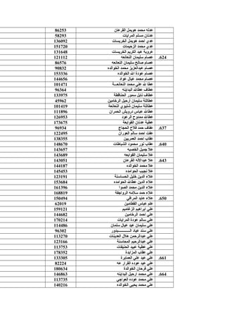 619.‫القرعان‬ ‫هويمل‬ ‫محمد‬ ‫عدله‬86253
620.‫المرايات‬ ‫مسلم‬ ‫عدنان‬58293
621.‫الخريسات‬ ‫هويمل‬ ‫احمد‬ ‫عدي‬136092
622.‫الزحيمات‬ ‫محمد‬ ‫عدي‬151720
623.‫الخريسات‬ ‫الكريم‬ ‫عبد‬ ‫عروبة‬131648
624.‫النعانعه‬ ‫سليمان‬ ‫عصام‬121112
625.‫النعانعه‬ ‫سليمان‬ ‫صالح‬ ‫عصام‬86576
626.‫الخوالده‬ ‫محمد‬ ‫عبدالعزيز‬ ‫عصام‬90832
627.‫الخوالده‬ ‫ال‬ ‫عودة‬ ‫عصام‬153336
628.‫عواد‬ ‫عيا ل‬ ‫محمد‬ ‫عصام‬144656
629.‫النعانعـــة‬ ‫محمد‬ ‫علي‬ ‫ل‬ ‫عطا‬101471
630.‫البداينه‬ ‫عطال‬ ‫عطاف‬96364
631.‫الحناقطة‬ ‫سمور‬ ‫نايل‬ ‫عطاف‬133975
632.‫الرخامين‬ ‫أرحيل‬ ‫سليمان‬ ‫عطاللة‬45962
633.‫النعانعة‬ ‫شتيوي‬ ‫سليمان‬ ‫عطاللة‬101419
634.‫الحمران‬ ‫درويش‬ ‫عباس‬ ‫عطال‬111896
635.‫الرعود‬ ‫ممدوح‬ ‫عطال‬126953
636.‫القوابعة‬ ‫عدنان‬ ‫عطية‬173675
637.‫الحجاج‬ ‫فلح‬ ‫حمد‬ ‫عفاف‬96934
638.‫العوران‬ ‫سالم‬ ‫احمد‬ ‫عفت‬122495
639.‫العمريين‬ ‫احمد‬ ‫عقاب‬138355
640.‫الشباطات‬ ‫محمود‬ ‫نور‬ ‫عقاب‬148670
641.‫الخصبه‬ ‫جميل‬ ‫عل‬143657
642.‫القوابعه‬ ‫سليمان‬ ‫عل‬143689
643.‫القرعان‬ ‫عبدالله‬ ‫عل‬143051
644.‫الخوالده‬ ‫محمد‬ ‫عل‬144187
645.‫الحوامده‬ ‫نجيب‬ ‫عل‬145453
646.‫الحساسنة‬ ‫خليل‬ ‫الدين‬ ‫علء‬123191
647.‫الحوامده‬ ‫عطال‬ ‫الدين‬ ‫علء‬153684
648.‫الصوا‬ ‫محمد‬ ‫الدين‬ ‫علء‬161396
649.‫الرواجفة‬ ‫سلمه‬ ‫حمد‬ ‫علء‬168819
650.‫المرافي‬ ‫عايد‬ ‫علء‬150494
651.‫القطامين‬ ‫عباس‬ ‫علم‬62019
652.‫الزغاميم‬ ‫ابراهيم‬ ‫علي‬159121
653.‫الرخامين‬ ‫احمد‬ ‫علي‬144682
654.‫المرايات‬ ‫عودة‬ ‫سالم‬ ‫علي‬170214
655.‫سلمان‬ ‫عيا ل‬ ‫عيد‬ ‫سليمان‬ ‫علي‬114486
656.‫الـــــــــــــبدور‬ ‫عياد‬ ‫سند‬ ‫علي‬96302
657.‫العدينات‬ ‫هل ل‬ ‫عبدالرحمن‬ ‫علي‬113270
658.‫المحاسنة‬ ‫عبدالرحيم‬ ‫علي‬123166
659.‫الحنيفات‬ ‫عبيد‬ ‫عطية‬ ‫علي‬113753
660.‫المزايدة‬ ‫عقاب‬ ‫علي‬178352
661.‫العمايرة‬ ‫علي‬ ‫عيد‬ ‫علي‬133305
662.‫عه‬ ‫القرار‬ ‫عوده‬ ‫عيد‬ ‫علي‬82224
663.‫الخوالدة‬ ‫فرحان‬ ‫علي‬180634
664.‫البداينه‬ ‫ارحيل‬ ‫محمد‬ ‫علي‬146863
665.‫العواجي‬ ‫عوده‬ ‫محمد‬ ‫علي‬113735
666.‫الخوالده‬ ‫يحيى‬ ‫محمد‬ ‫علي‬140216
 