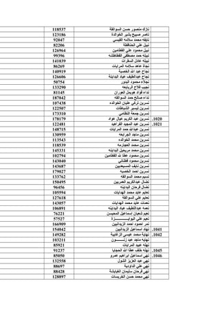 1003.‫السوالقة‬ ‫حسن‬ ‫منصور‬ ‫نازك‬118537
1004.‫الخوالدة‬ ‫بشير‬ ‫صبيح‬ ‫ناصر‬123186
1005.‫القيسي‬ ‫سلمه‬ ‫محمد‬ ‫نايفه‬92047
1006.‫الحناقطة‬ ‫علي‬ ‫نبيل‬82206
1007.‫القطامين‬ ‫علي‬ ‫محمود‬ ‫نبيل‬126964
1008.‫القطاطشه‬ ‫مصطفى‬ ‫حمد‬ ‫نبيله‬99396
1009.‫السقرات‬ ‫عادل‬ ‫نبيله‬141039
1010.‫المرايات‬ ‫سلمه‬ ‫عاهد‬ ‫نجاة‬86269
1011.‫الخصبة‬ ‫ال‬ ‫عبد‬ ‫نجاح‬140919
1012.‫البداينة‬ ‫عياد‬ ‫عبدالطيف‬ ‫نجاح‬126606
1013.‫البدور‬ ‫محمود‬ ‫نجل ء‬50754
1014.‫الربابعه‬ ‫فلح‬ ‫نجيب‬133290
1015.‫العوران‬ ‫هويمل‬ ‫فؤاد‬ ‫ندا ء‬81145
1016.‫السوالقه‬ ‫حمد‬ ‫صالح‬ ‫ندا ء‬187042
1017.‫الخوالده‬ ‫عليان‬ ‫تركي‬ ‫نسرين‬107438
1018.‫الشباطات‬ ‫تيسير‬ ‫نسرين‬122507
1019.‫النظامي‬ ‫جمعة‬ ‫نسرين‬173310
1020.‫عواد‬ ‫عيال‬ ‫الكريم‬ ‫عبد‬ ‫نسرين‬178179
1021.‫الفراهيد‬ ‫المجيد‬ ‫عبد‬ ‫نسرين‬122481
1022.‫المرايات‬ ‫حمد‬ ‫عبدال‬ ‫نسرين‬148715
1023.‫الجرابعه‬ ‫ماجد‬ ‫نسرين‬130959
1024.‫الخوالده‬ ‫محمد‬ ‫نسرين‬113543
1025.‫العجارمه‬ ‫محمد‬ ‫نسرين‬118539
1026.‫البداينه‬ ‫مريحيل‬ ‫محمد‬ ‫نسرين‬145331
1027.‫القطامين‬ ‫ل‬ ‫عطا‬ ‫محمود‬ ‫نسرين‬102794
1028.‫قطناني‬ ‫محمود‬ ‫نسرين‬143040
1029.‫المسيعديين‬ ‫نايف‬ ‫نسرين‬143687
1030.‫الخصبه‬ ‫احمد‬ ‫نسرين‬179027
1031.‫السوالقه‬ ‫محمد‬ ‫نسيم‬133762
1032.‫العمريين‬ ‫عبدالكريم‬ ‫نضال‬150495
1033.‫البداينه‬ ‫فرحان‬ ‫نضال‬96456
1034.‫الهدايات‬ ‫محمد‬ ‫عايد‬ ‫نعايم‬105594
1035.‫السوالقة‬ ‫علي‬ ‫نعايم‬127618
1036.‫الهدايات‬ ‫محمد‬ ‫عايد‬ ‫نعمات‬143057
1037.‫البداينه‬ ‫عياد‬ ‫عبداللطيف‬ ‫نعمه‬106891
1038.‫المحيسن‬ ‫إسماعيل‬ ‫شعبان‬ ‫نعيم‬76221
1039.‫البوايـــــــــــــــزة‬ ‫علي‬ ‫نعيم‬57527
1040.‫الزيدانيين‬ ‫احمد‬ ‫احمود‬ ‫نمر‬166909
1041.‫الزيدانيين‬ ‫اسماعيل‬ ‫نهاد‬154042
1042.‫الزغايبة‬ ‫عيسى‬ ‫محمد‬ ‫نهاية‬149282
1043.‫زنـــــــــون‬ ‫عبد‬ ‫ماجد‬ ‫نهايه‬103211
1044.‫المرايات‬ ‫عبيد‬ ‫نهله‬85921
1045.‫الحجايا‬ ‫ال‬ ‫عطا‬ ‫خلف‬ ‫نهله‬91237
1046.‫عمرو‬ ‫ابراهيم‬ ‫اسماعيل‬ ‫نهى‬85050
1047.‫الشول‬ ‫العزيز‬ ‫عبد‬ ‫نهى‬132558
1048.‫الداودية‬ ‫علي‬ ‫نهى‬88697
1049.‫الغبابشة‬ ‫سليمان‬ ‫فرحان‬ ‫نهى‬88428
1050.‫الخريسات‬ ‫حسن‬ ‫محمد‬ ‫نهى‬128897
 