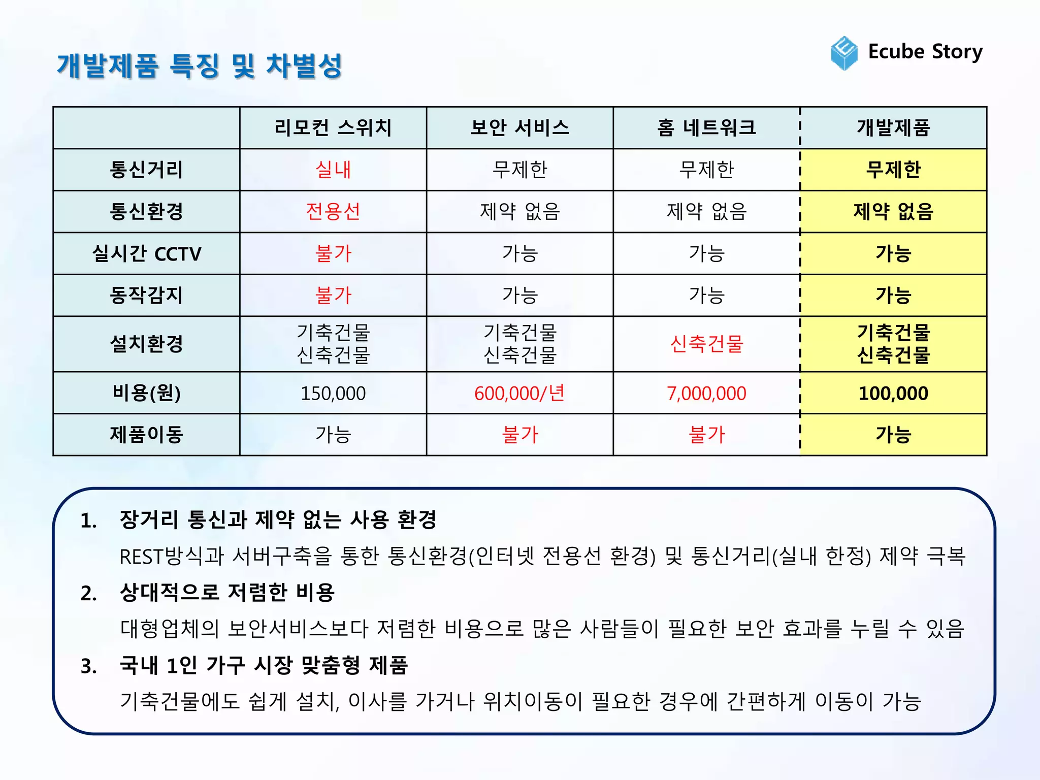 개발제품 특징 및 차별성
1. 장거리 통신과 제약 없는 사용 환경
REST방식과 서버구축을 통한 통신환경(인터넷 전용선 환경) 및 통신거리(실내 한정) 제약 극복
2. 상대적으로 저렴한 비용
대형업체의 보안서비스보다 저렴한 비용으로 많은 사람들이 필요한 보안 효과를 누릴 수 있음
3. 국내 1인 가구 시장 맞춤형 제품
기축건물에도 쉽게 설치, 이사를 가거나 위치이동이 필요한 경우에 간편하게 이동이 가능
Ecube Story
리모컨 스위치 보안 서비스 홈 네트워크 개발제품
통신거리 실내 무제한 무제한 무제한
통신환경 전용선 제약 없음 제약 없음 제약 없음
실시간 CCTV 불가 가능 가능 가능
동작감지 불가 가능 가능 가능
설치환경
기축건물
신축건물
기축건물
신축건물
신축건물
기축건물
신축건물
비용(원) 150,000 600,000/년 7,000,000 100,000
제품이동 가능 불가 불가 가능
 