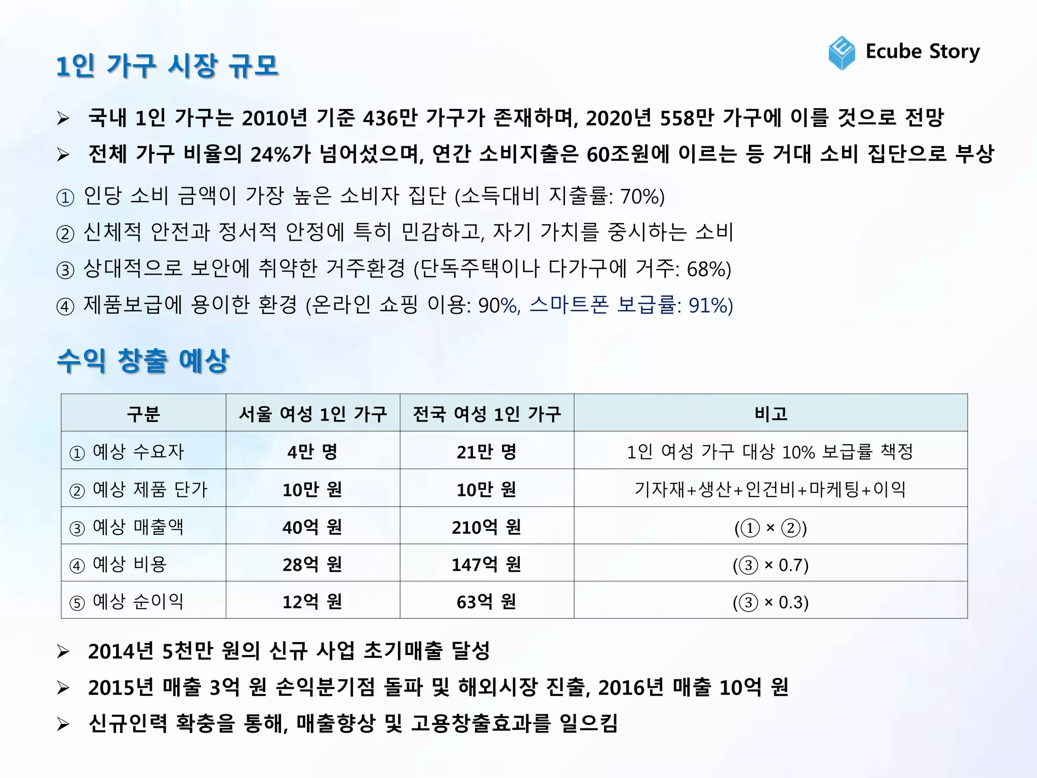 1인 가구 시장 규모
 국내 1인 가구는 2010년 기준 436만 가구가 존재하며, 2020년 558만 가구에 이를 것으로 전망
 전체 가구 비율의 24%가 넘어섰으며, 연간 소비지출은 60조원에 이르는 등 거대 소비 집단으로 부상
① 인당 소비 금액이 가장 높은 소비자 집단 (소득대비 지출률: 70%)
② 신체적 안전과 정서적 안정에 특히 민감하고, 자기 가치를 중시하는 소비
③ 상대적으로 보안에 취약한 거주환경 (단독주택이나 다가구에 거주: 68%)
④ 제품보급에 용이한 환경 (온라인 쇼핑 이용: 90%, 스마트폰 보급률: 91%)
수익 창출 예상
구분 서울 여성 1인 가구 전국 여성 1인 가구 비고
① 예상 수요자 4만 명 21만 명 1인 여성 가구 대상 10% 보급률 책정
② 예상 제품 단가 10만 원 10만 원 기자재+생산+인건비+마케팅+이익
③ 예상 매출액 40억 원 210억 원 (① × ②)
④ 예상 비용 28억 원 147억 원 (③ × 0.7)
⑤ 예상 순이익 12억 원 63억 원 (③ × 0.3)
 2014년 5천만 원의 신규 사업 초기매출 달성
 2015년 매출 3억 원 손익분기점 돌파 및 해외시장 진출, 2016년 매출 10억 원
 신규인력 확충을 통해, 매출향상 및 고용창출효과를 일으킴
Ecube Story
 