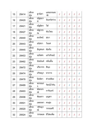 15 29414
เด็กห
ญิง
ฐานิตา
แสงธรรมช
าติ / / / / /
16 29420
เด็กห
ญิง
ณัฐธยา
น์
จันทร์สว่าง / / / / /
17 29421
เด็กห
ญิง
ณัฐธิดา ใต้ / / / / /
18 29427
เด็กห
ญิง
ณัฐวรร
ณ
ขันไชย / / / / /
19 29440
เด็กห
ญิง
ธนรัตน์ สุนา / / / / /
20 29443
เด็กห
ญิง
ธนิสรา วังยศ / / / / /
21 29445
เด็กห
ญิง
ธัญชนก คุ้มภัย / / / / /
22 29453
เด็กห
ญิง
นภัสสร แก้วภิรมย์ / / / / /
23 29462
เด็กห
ญิง
นิชนันท์ กลิ่นชั้น / / / / /
24 29472
เด็กห
ญิง
ปริยากร สีนุย / / / / /
25 29474
เด็กห
ญิง
ปวิชญา ทาการ / / / / /
26 29478
เด็กห
ญิง
ปิยธิดา คาเหลือง / / / / /
27 29489
เด็กห
ญิง
พรรณก
ร
รัตน์น้าหิน / / / / /
28 29493
เด็กห
ญิง
พัชรภร
ณ์
การินทร์ / / / / /
29 29498
เด็กห
ญิง
พิมผกา บุญตา / / / / /
30 29501
เด็กห
ญิง
เพชรดา คนสูง / / / / /
31 29520
เด็กห
ญิง
วชิรญา
ณ์
วรรณศรี / / / / /
32 29524
เด็กห
ญิง
วรรษมล มีโสมเพิ่ม / / / / /
 