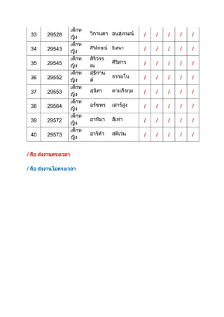 33 29528
เด็กห
ญิง
วิกานดา อนุสุเรนณ์ / / / / /
34 29543
เด็กห
ญิง
ศิริลักษณ์ ธิเสนา / / / / /
35 29545
เด็กห
ญิง
ศิริวรร
ณ
ศิริสาร / / / / /
36 29552
เด็กห
ญิง
สุธีกาน
ต์
ธรรมโน / / / / /
37 29553
เด็กห
ญิง
สุนิศา คามภีรกุล / / / / /
38 29564
เด็กห
ญิง
อรัชพร เสาร์สูง / / / / /
39 29572
เด็กห
ญิง
อาทิมา สีเทา / / / / /
40 29573
เด็กห
ญิง
อาริต้า สตีเว่น / / / / /
/ คือ ส่งงานตรงเวลา
/ คือ ส่งงานไม่ตรงเวลา
 