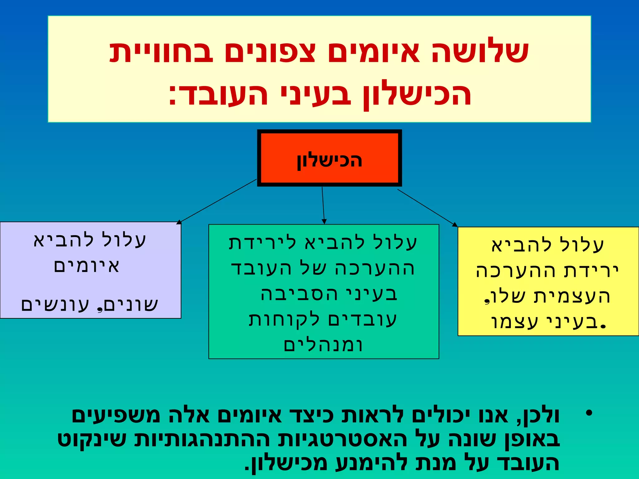 ‫בחוויית‬ ‫צפונים‬ ‫איומים‬ ‫שלושה‬
:‫העובד‬ ‫בעיני‬ ‫הכישלון‬
•‫משפיעים‬ ‫אלה‬ ‫איומים‬ ‫כיצד‬ ‫לראות‬ ‫יכולים‬ ‫אנו‬ ,‫ולכן‬
‫שינקוט‬ ‫ההתנהגותיות‬ ‫האסטרטגיות‬ ‫על‬ ‫שונה‬ ‫באופן‬
.‫מכישלון‬ ‫להימנע‬ ‫מנת‬ ‫על‬ ‫העובד‬
‫הכישלון‬
‫להביא‬ ‫עלול‬
‫ההערכה‬ ‫ירידת‬
,‫שלו‬ ‫העצמית‬
‫עצמו‬ ‫.בעיני‬
‫לירידת‬ ‫להביא‬ ‫עלול‬
‫העובד‬ ‫של‬ ‫ההערכה‬
‫הסביבה‬ ‫בעיני‬
‫לקוחות‬ ‫עובדים‬
‫ומנהלים‬
‫להביא‬ ‫עלול‬
‫איומים‬
,‫עונשים‬ ‫שונים‬
 