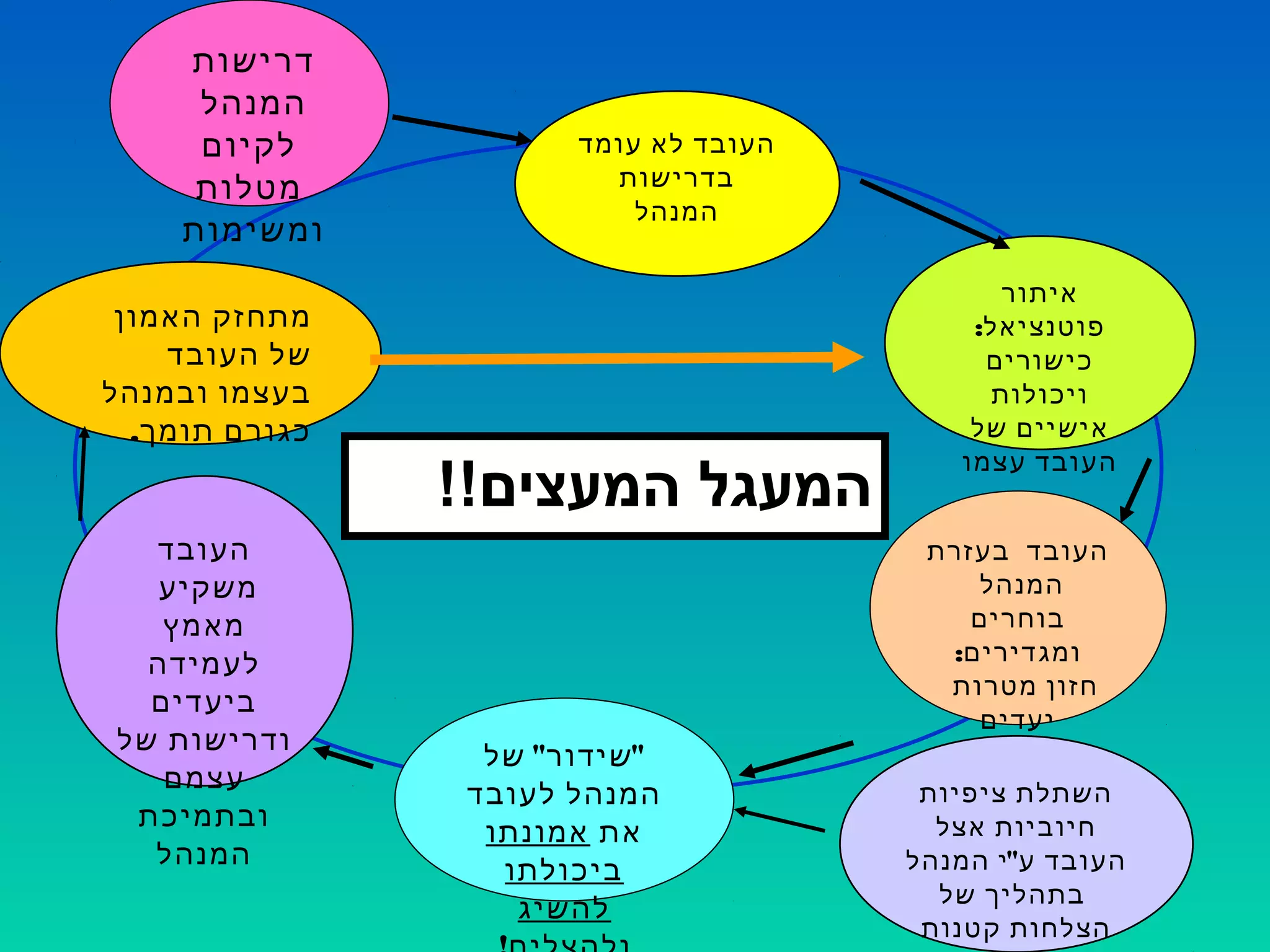 ‫דרישות‬
‫המנהל‬
‫לקיום‬
‫מטלות‬
‫ומשימות‬
‫עומד‬ ‫לא‬ ‫העובד‬
‫בדרישות‬
‫המנהל‬
‫בעזרת‬ ‫העובד‬
‫המנהל‬
‫בוחרים‬
:‫ומגדירים‬
‫מטרות‬ ‫חזון‬
‫יעדים‬
‫להצלחה‬
‫איתור‬
:‫פוטנציאל‬
‫כישורים‬
‫ויכולות‬
‫של‬ ‫אישיים‬
‫עצמו‬ ‫העובד‬
‫ציפיות‬ ‫השתלת‬
‫אצל‬ ‫חיוביות‬
"‫המנהל‬ ‫י‬ ‫ע‬ ‫העובד‬
‫של‬ ‫בתהליך‬
‫קטנות‬ ‫הצלחות‬
" "‫של‬ ‫שידור‬
‫לעובד‬ ‫המנהל‬
‫את‬‫אמונתו‬
‫ביכולתו‬
‫להשיג‬
‫העובד‬
‫משקיע‬
‫מאמץ‬
‫לעמידה‬
‫ביעדים‬
‫של‬ ‫ודרישות‬
‫עצמם‬
‫ובתמיכת‬
‫המנהל‬
‫האמון‬ ‫מתחזק‬
‫העובד‬ ‫של‬
‫ובמנהל‬ ‫בעצמו‬
.‫תומך‬ ‫כגורם‬
!!‫המעצים‬ ‫המעגל‬
 