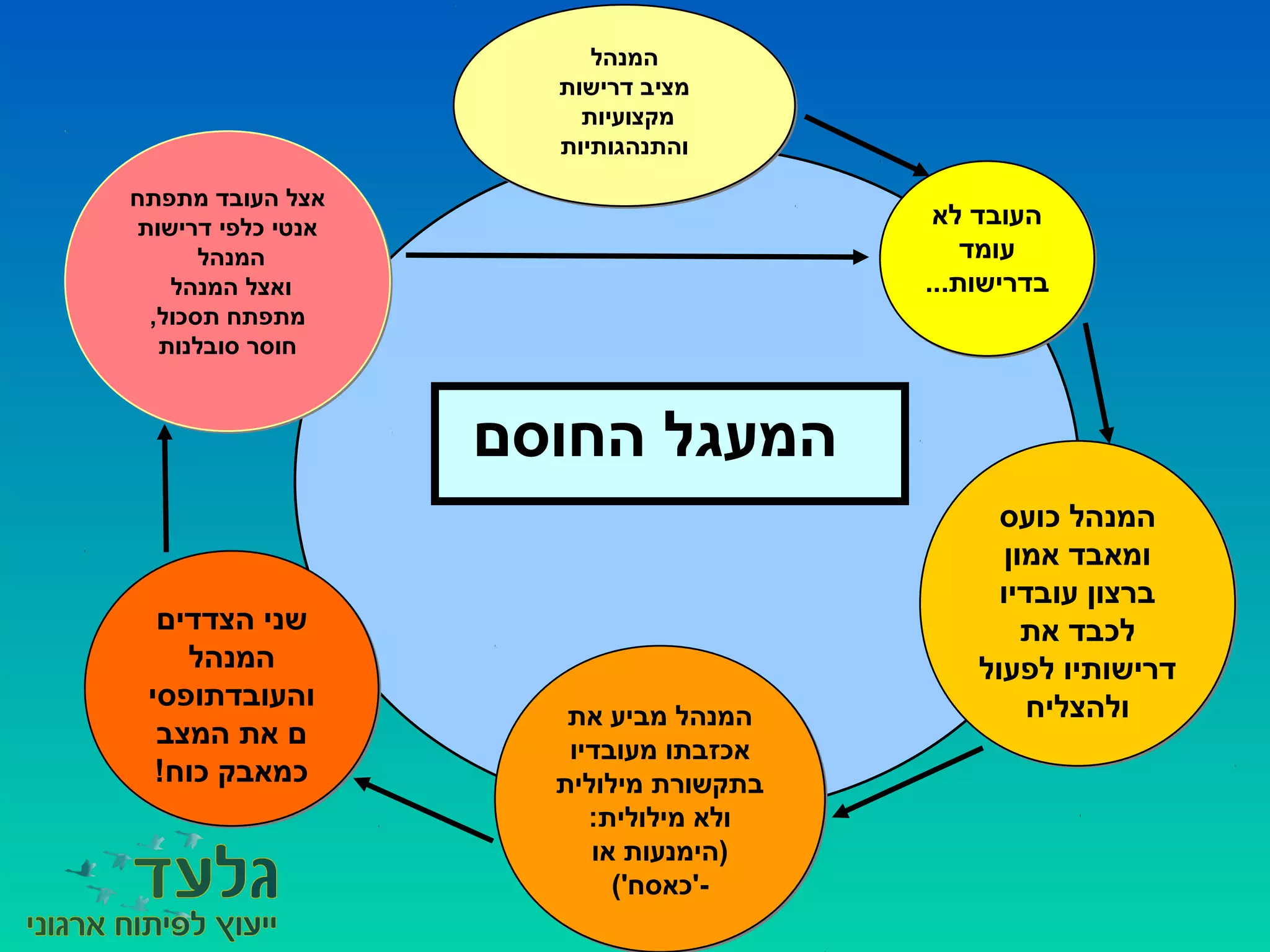 ‫לא‬ ‫העובד‬
‫עומד‬
...‫בדרישות‬
‫לא‬ ‫העובד‬
‫עומד‬
...‫בדרישות‬
‫הצדדים‬ ‫שני‬
‫המנהל‬
‫והעובדתופסי‬
‫המצב‬ ‫את‬ ‫ם‬
!‫כוח‬ ‫כמאבק‬
‫הצדדים‬ ‫שני‬
‫המנהל‬
‫והעובדתופסי‬
‫המצב‬ ‫את‬ ‫ם‬
!‫כוח‬ ‫כמאבק‬
‫כועס‬ ‫המנהל‬
‫אמון‬ ‫ומאבד‬
‫עובדיו‬ ‫ברצון‬
‫את‬ ‫לכבד‬
‫לפעול‬ ‫דרישותיו‬
‫ולהצליח‬
‫כועס‬ ‫המנהל‬
‫אמון‬ ‫ומאבד‬
‫עובדיו‬ ‫ברצון‬
‫את‬ ‫לכבד‬
‫לפעול‬ ‫דרישותיו‬
‫ולהצליח‬‫את‬ ‫מביע‬ ‫המנהל‬
‫מעובדיו‬ ‫אכזבתו‬
‫מילולית‬ ‫בתקשורת‬
:‫מילולית‬ ‫ולא‬
‫או‬ ‫)הימנעות‬
('‫-'כאסח‬
‫את‬ ‫מביע‬ ‫המנהל‬
‫מעובדיו‬ ‫אכזבתו‬
‫מילולית‬ ‫בתקשורת‬
:‫מילולית‬ ‫ולא‬
‫או‬ ‫)הימנעות‬
('‫-'כאסח‬
‫החוסם‬ ‫המעגל‬
‫המנהל‬
‫דרישות‬ ‫מציב‬
‫מקצועיות‬
‫והתנהגותיות‬
‫המנהל‬
‫דרישות‬ ‫מציב‬
‫מקצועיות‬
‫והתנהגותיות‬
‫מתפתח‬ ‫העובד‬ ‫אצל‬
‫דרישות‬ ‫כלפי‬ ‫אנטי‬
‫המנהל‬
‫המנהל‬ ‫ואצל‬
,‫תסכול‬ ‫מתפתח‬
‫סובלנות‬ ‫חוסר‬
‫מתפתח‬ ‫העובד‬ ‫אצל‬
‫דרישות‬ ‫כלפי‬ ‫אנטי‬
‫המנהל‬
‫המנהל‬ ‫ואצל‬
,‫תסכול‬ ‫מתפתח‬
‫סובלנות‬ ‫חוסר‬
 