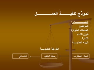 ‫المطلوب‬ ‫العمل‬‫التنف‬ ‫وسيلة‬‫يذ‬‫النتــــائج‬
‫العمــــــــــــــل‬ ‫تنفيـــــــــذ‬ ‫نموذج‬
‫المصـــــــــــــادر‬:
‫الموظفين‬
‫المتوفرة‬ ‫الخدمات‬
‫االداء‬ ‫طرق‬
‫االدارة‬
‫العمليـــــة‬ ‫البيئه‬
‫التقليديــــة‬ ‫الطريقة‬
 