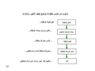 184
‫الوظيفة‬ ‫ـتحليل‬
‫الوظيفي‬ ‫الوصف‬ ‫بيانات‬
‫الوظيفة‬ ‫ـتقييم‬
‫الوظيفية‬ ‫الدراجة‬ ‫ـتحديد‬
‫الاجر‬
...‫الوظيفة‬ ‫اطبيعة‬ ‫فهم‬
...‫الوظيفة‬ ‫بيانات‬ ‫وـترـتيب‬ ‫ـتقنين‬ ...
...‫وظيفة‬ ‫كل‬ ‫حجم‬ ‫قياس‬ ...
...‫وظيفي‬ ‫سلم‬ ‫ضمن‬ ‫وظيفة‬ ‫كل‬ ‫وضع‬ ...
‫الوظيفي‬ ‫السلم‬ ‫على‬ ‫ومزايا‬ ‫أاجور‬ ‫إاطار‬ ‫ـتطبيق‬ ...
‫والمزايا‬ ‫الاجور‬ ‫هيكل‬ ‫لوضع‬ ‫خطوات‬ ‫خمس‬ ‫من‬ ‫أسلوب‬
 