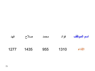 71
‫فهد‬ ‫صل ح‬ ‫محمد‬ ‫فؤاد‬ ‫الموظف‬ ‫اسم‬
1277 1435 955 1310 ‫الداء‬
 