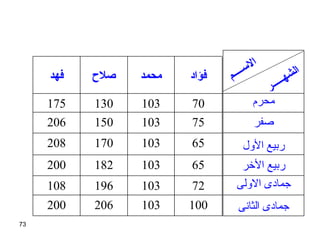 73
100103206200
72103196108
65103182200
65103170208
75103150206
70103130175
‫فؤاد‬‫محمد‬‫صلح‬‫فهد‬
‫الثانى‬ ‫جمادى‬
‫اللولى‬ ‫جمادى‬
‫الرخر‬ ‫ربيع‬
‫اللول‬ ‫ربيع‬
‫صفر‬
‫محرم‬
‫م‬‫ـ‬‫ـ‬‫ـ‬‫ـ‬‫س‬‫ل‬‫ا‬
‫ر‬‫ـ‬‫ـ‬‫ـ‬‫ـ‬‫ـ‬‫ه‬‫ش‬‫ل‬‫ا‬
 