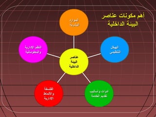 ‫الدارية‬ ‫النظم‬‫الدارية‬ ‫النظم‬
‫ضوالمعلوماتية‬‫ضوالمعلوماتية‬
‫الفلسفة‬‫الفلسفة‬
‫ضوالنماط‬‫ضوالنماط‬
‫الدارية‬‫الدارية‬
‫ضوأساليب‬ ‫أدضوات‬‫ضوأساليب‬ ‫أدضوات‬
‫الخدمة‬ ‫تقديم‬‫الخدمة‬ ‫تقديم‬
‫الهيكل‬‫الهيكل‬
‫التنظيمي‬‫التنظيمي‬
‫الموارد‬‫الموارد‬
‫البشرية‬‫البشرية‬
‫عناصر‬‫عناصر‬
‫البيئة‬‫البيئة‬
‫الداخلية‬‫الداخلية‬
‫عناصر‬ ‫مكونات‬ ‫أهم‬‫عناصر‬ ‫مكونات‬ ‫أهم‬
‫الداخلية‬ ‫البيئة‬‫الداخلية‬ ‫البيئة‬
 