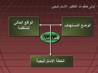 ‫التستراتيجي‬ ‫التفكير‬ ‫خطوات‬ ‫أولى‬‫التستراتيجي‬ ‫التفكير‬ ‫خطوات‬ ‫أولى‬
‫المستهدف‬ ‫الوضع‬‫المستهدف‬ ‫الوضع‬
‫الحالى‬ ‫الواقع‬‫الحالى‬ ‫الواقع‬
‫للمنظمة‬‫للمنظمة‬
‫التستراتيجية‬ ‫الخطة‬‫التستراتيجية‬ ‫الخطة‬
‫الفجوة‬‫الفجوة‬‫المأزق‬‫المأزق‬
 