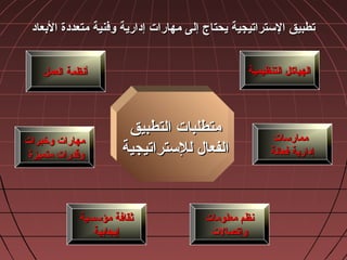 ‫البعاد‬ ‫متعددة‬ ‫وفنية‬ ‫إدارية‬ ‫مهارات‬ ‫إلى‬ ‫يحتاج‬ ‫الستراتيجية‬ ‫تطبيق‬‫البعاد‬ ‫متعددة‬ ‫وفنية‬ ‫إدارية‬ ‫مهارات‬ ‫إلى‬ ‫يحتاج‬ ‫الستراتيجية‬ ‫تطبيق‬
‫التطبيق‬ ‫متطلبات‬‫التطبيق‬ ‫متطلبات‬
‫للستراتيجية‬ ‫الفعا:ل‬‫للستراتيجية‬ ‫الفعا:ل‬
‫التنظيمية‬ ‫الهياكل‬‫التنظيمية‬ ‫الهياكل‬
‫ممارسات‬‫ممارسات‬
‫فعالة‬ ‫إدارية‬‫فعالة‬ ‫إدارية‬
‫معلومات‬ ‫شنظم‬‫معلومات‬ ‫شنظم‬
‫وإتصالت‬‫وإتصالت‬
‫مؤسسية‬ ‫ثقافة‬‫مؤسسية‬ ‫ثقافة‬
‫إيجابية‬‫إيجابية‬
‫وخبرات‬ ‫مهارات‬‫وخبرات‬ ‫مهارات‬
‫متميزة‬ ‫وقدرات‬‫متميزة‬ ‫وقدرات‬
‫العمل‬ ‫أشنظمة‬‫العمل‬ ‫أشنظمة‬
 
