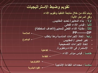 ‫الستراتيجيات‬ ‫وضبط‬ ‫تقويم‬‫الستراتيجيات‬ ‫وضبط‬ ‫تقويم‬
‫الداء‬ ‫وتقويم‬ ‫التنفيذ‬ ‫متابعة‬ ‫خل:ل‬ ‫من‬ ‫ذلك‬ ‫ويتم‬‫الداء‬ ‫وتقويم‬ ‫التنفيذ‬ ‫متابعة‬ ‫خل:ل‬ ‫من‬ ‫ذلك‬ ‫ويتم‬
:‫التية‬ ‫المراحل‬ ‫وفق‬:‫التية‬ ‫المراحل‬ ‫وفق‬
‫ل‬ً‫ا‬ ‫أو‬‫ل‬ً‫ا‬ ‫أو‬::.‫المقاييس‬ ‫تحديد‬ /‫المعايير‬ ‫بناء‬.‫المقاييس‬ ‫تحديد‬ /‫المعايير‬ ‫بناء‬
‫ا‬ً‫ا‬‫ثاشنب‬‫ا‬ً‫ا‬‫ثاشنب‬::.‫الفعلى‬ ‫الداء‬ ‫قياس‬.‫الفعلى‬ ‫الداء‬ ‫قياس‬
‫ا‬ً‫ا‬‫ثالث‬‫ا‬ً‫ا‬‫ثالث‬::(‫المخططة‬ ‫للمعايير)المهداف‬ ‫الفعلى‬ ‫الداء‬ ‫مقابلة‬(‫المخططة‬ ‫للمعايير)المهداف‬ ‫الفعلى‬ ‫الداء‬ ‫مقابلة‬
PP---------DPPP---------DP
: ‫ا‬ً‫ا‬‫رابع‬: ‫ا‬ً‫ا‬‫رابع‬‫يتطلب‬ ‫ومهذا‬ ‫المناسبة‬ ‫الجراءات‬ ‫إتخاذ‬‫يتطلب‬ ‫ومهذا‬ ‫المناسبة‬ ‫الجراءات‬ ‫إتخاذ‬
-‫المقاييس‬ / ‫المعاير‬ ‫تغير‬‫المقاييس‬ / ‫المعاير‬ ‫تغير‬
-‫التصحيحية‬ ‫الجراءات‬ ‫إتخاذ‬‫التصحيحية‬ ‫الجراءات‬ ‫إتخاذ‬
-.‫وتطويرة‬ ‫الداء‬ ‫فى‬ ‫الستمرار‬.‫وتطويرة‬ ‫الداء‬ ‫فى‬ ‫الستمرار‬
: ‫ا‬ً‫ا‬‫خامس‬: ‫ا‬ً‫ا‬‫خامس‬‫الداء‬ ‫مؤشر‬ ‫قياس‬‫الداء‬ ‫مؤشر‬ ‫قياس‬
‫ا‬ً‫ا‬‫سادس‬‫ا‬ً‫ا‬‫سادس‬::‫الشنتاجية‬ ‫الكفاءة‬ ‫محدداات‬‫الشنتاجية‬ ‫الكفاءة‬ ‫محدداات‬
‫الملءمة‬
‫الوضوح‬
‫الفاعلية‬
‫الكفاءة‬
‫التكنولوجيا‬
‫البشرية‬ ‫القوة‬
 