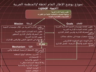 /‫العربية‬ ‫المنظمة‬ ‫لخطة‬ ‫العام‬ ‫الطار‬ ‫يوضح‬ ‫نموذج‬
‫الدارية‬ ‫للتنمية‬
•‫العربية‬ ‫الدارية‬ ‫التنمية‬ ‫مؤسسات‬ ‫كفاءة‬ ‫تطوير‬
•‫العربية‬ ‫الدارية‬ ‫القيادة‬ ‫كفاءة‬ ‫تطوير‬
•‫الداري‬ ‫الفكر‬ ‫وغرس‬ ‫الدارية‬ ‫المعرفة‬ ‫نشر‬
‫المتطور‬
•‫مجالت‬ ‫مختلف‬ ‫في‬ ‫مهنية‬ ‫جمعيات‬ ‫إنشاء‬
‫الدارة‬
•‫اللكتروني‬ ‫الحكومة‬ ‫نحو‬ ‫التوجه‬ ‫دعم‬
•‫الداري‬ ‫للعمل‬ ‫الرصينة‬ ‫والتقاليد‬ ‫القيم‬ ‫إشاعة‬
‫المبدع‬
‫المهداف‬Goals
•‫التنمية‬ ‫مؤسسات‬ ‫خلل‬ ‫من‬ ‫العربية‬ ‫الدارة‬ ‫تطوير‬
‫الدارية‬
•‫العربية‬ ‫العليا‬ ‫القيادات‬ ‫أداء‬ ‫تطوير‬
•‫المتطور‬ ‫الداري‬ ‫والفكر‬ ‫المعرفة‬ ‫نشر‬
•‫العربية‬ ‫الدارة‬ ‫تمهين‬
•‫للدارات‬ ‫والرقمي‬ ‫التقني‬ ‫التحول‬ ‫في‬ ‫السهام‬
‫العربية‬
‫الرسالة‬Mission
(‫والتي‬ ‫للمنظمة‬ ‫الرئيسية‬ ‫النشطة‬ ‫خلل‬ ‫من‬ ‫أ‬
: ‫في‬ ‫تتمثل‬
•‫أنشطته‬ ‫أنواع‬ ‫بمختلف‬ ‫التدريب‬
•‫الستشارات‬
•‫والدراسا‬ ‫البحوث‬
: (‫وهي‬ ‫المساعدة‬ ‫النشطة‬ ‫ب‬
•‫والخدمية‬ ‫الدارية‬ ‫الوحدة‬
•‫المالية‬ ‫الوحدة‬
•‫العامة‬ ‫العلقات‬
‫اللية‬Mechanism
•‫العربية‬ ‫الدارة‬ ‫وتنمية‬ ‫تطوير‬
•‫التطورات‬ ‫عن‬ ‫الناتجة‬ ‫والشكاليات‬ ‫التحديات‬ ‫مواجهة‬
‫والعولمة‬ ‫والقتصادية‬ ‫التكنولوجية‬
‫الرؤية‬Vision
PLAN
 