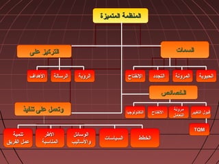 ‫المتميزة‬ ‫المنظمة‬‫المتميزة‬ ‫المنظمة‬
‫على‬ ‫التركيز‬‫على‬ ‫التركيز‬ ‫السمات‬‫السمات‬
‫تنفيذ‬ ‫على‬ ‫وتعمل‬‫تنفيذ‬ ‫على‬ ‫وتعمل‬
‫النفتاح‬‫النفتاح‬ ‫التجداد‬‫التجداد‬ ‫المرونة‬‫المرونة‬‫الهداف‬‫الهداف‬ ‫الرتسالة‬‫الرتسالة‬ ‫الرؤية‬‫الرؤية‬
‫تنمية‬‫تنمية‬
‫الفريق‬ ‫عمل‬‫الفريق‬ ‫عمل‬
‫الطر‬‫الطر‬
‫المناتسبة‬‫المناتسبة‬
‫الوتسائل‬‫الوتسائل‬
‫والتساليب‬‫والتساليب‬
‫السياتسات‬‫السياتسات‬ ‫الخطط‬‫الخطط‬
‫الحيوية‬‫الحيوية‬
‫مرونة‬‫مرونة‬
‫التعامل‬‫التعامل‬
‫التغيير‬ ‫قبول‬‫التغيير‬ ‫قبول‬
TQMTQM
‫النفتاح‬‫النفتاح‬‫التكنولوجيا‬‫التكنولوجيا‬
‫الخصائص‬‫الخصائص‬
 