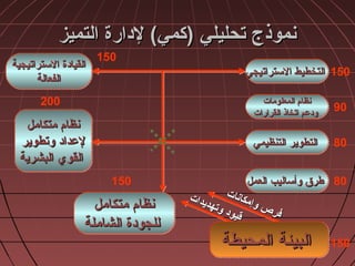 ‫التميز‬ ‫لادارة‬ (‫)كمي‬ ‫تحليلي‬ ‫نموذج‬‫التميز‬ ‫لادارة‬ (‫)كمي‬ ‫تحليلي‬ ‫نموذج‬
‫التستراتيجي‬ ‫التخطيط‬‫التستراتيجي‬ ‫التخطيط‬‫التستراتيجي‬ ‫التخطيط‬‫التستراتيجي‬ ‫التخطيط‬
‫المعلومات‬ ‫نظام‬‫المعلومات‬ ‫نظام‬
‫القرارات‬ ‫اتخاذ‬ ‫ودعم‬‫القرارات‬ ‫اتخاذ‬ ‫ودعم‬
‫المعلومات‬ ‫نظام‬‫المعلومات‬ ‫نظام‬
‫القرارات‬ ‫اتخاذ‬ ‫ودعم‬‫القرارات‬ ‫اتخاذ‬ ‫ودعم‬
‫التنظيمي‬ ‫التطوير‬‫التنظيمي‬ ‫التطوير‬‫التنظيمي‬ ‫التطوير‬‫التنظيمي‬ ‫التطوير‬
‫العمل‬ ‫وأتساليب‬ ‫طرق‬‫العمل‬ ‫وأتساليب‬ ‫طرق‬‫العمل‬ ‫وأتساليب‬ ‫طرق‬‫العمل‬ ‫وأتساليب‬ ‫طرق‬
‫المحيطة‬ ‫البيئة‬‫المحيطة‬ ‫البيئة‬‫المحيطة‬ ‫البيئة‬‫المحيطة‬ ‫البيئة‬
‫متكامل‬ ‫نظام‬‫متكامل‬ ‫نظام‬
‫الشاملة‬ ‫للجوادة‬‫الشاملة‬ ‫للجوادة‬
‫متكامل‬ ‫نظام‬‫متكامل‬ ‫نظام‬
‫الشاملة‬ ‫للجوادة‬‫الشاملة‬ ‫للجوادة‬
‫متكامل‬ ‫نظام‬‫متكامل‬ ‫نظام‬
‫وتطوير‬ ‫لعدااد‬‫وتطوير‬ ‫لعدااد‬
‫البشرية‬ ‫القوي‬‫البشرية‬ ‫القوي‬
‫متكامل‬ ‫نظام‬‫متكامل‬ ‫نظام‬
‫وتطوير‬ ‫لعدااد‬‫وتطوير‬ ‫لعدااد‬
‫البشرية‬ ‫القوي‬‫البشرية‬ ‫القوي‬
‫التستراتيجية‬ ‫القياادة‬‫التستراتيجية‬ ‫القياادة‬
‫الفعالة‬‫الفعالة‬
‫التستراتيجية‬ ‫القياادة‬‫التستراتيجية‬ ‫القياادة‬
‫الفعالة‬‫الفعالة‬
150
90
80
80
150
150
150
200
‫ت‬‫ا‬‫ن‬‫ا‬‫ك‬‫م‬‫إ‬‫و‬ ‫ص‬‫ر‬‫ف‬
‫ت‬‫ا‬‫ن‬‫ا‬‫ك‬‫م‬‫إ‬‫و‬ ‫ص‬‫ر‬‫ف‬
‫ت‬‫ا‬‫د‬‫ي‬‫د‬‫ه‬‫ت‬‫و‬ ‫اد‬‫و‬‫ي‬‫ق‬
‫ت‬‫ا‬‫د‬‫ي‬‫د‬‫ه‬‫ت‬‫و‬ ‫اد‬‫و‬‫ي‬‫ق‬
 