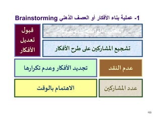 1-‫الذهني‬ ‫العصف‬ ‫أو‬ ‫األفكار‬ ‫بناء‬ ‫عملية‬Brainstorming
103
‫للموضوع‬ ‫الواضح‬ ‫التحديد‬
‫األفكار‬‫طرح‬ ‫على‬‫املشاركين‬ ‫تشجيع‬
‫النقد‬‫عدم‬‫ها‬‫ر‬‫تكرا‬ ‫وعدم‬ ‫األفكار‬‫تجديد‬
‫ل‬‫قبو‬
‫تعديل‬
‫األفكار‬
‫املشاركين‬ ‫عدد‬‫بالوقت‬ ‫االهتمام‬
 