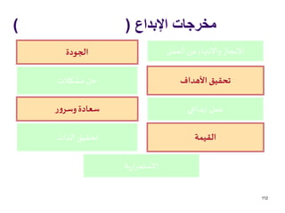 ‫اإلبداع‬ ‫مخرجات‬(‫عملي‬ ‫كواقع‬ ‫اإلبداع‬)
112
‫العمل‬ ‫من‬ ‫واالنتهاء‬ ‫اإلنجاز‬
‫األهداف‬ ‫تحقيق‬
‫الجودة‬
‫مشكالت‬‫حل‬
‫إبداعي‬ ‫عمل‬‫ر‬‫و‬‫وسر‬ ‫سعادة‬
‫القيمة‬
‫ية‬‫ر‬‫ا‬‫ر‬‫االستم‬
‫الذات‬ ‫تحقيق‬
 