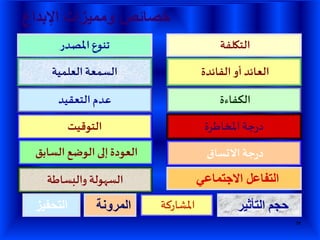 ‫اإلبداع‬ ‫ومميزات‬ ‫خصائص‬
58
‫التكلفة‬
‫الفائدة‬ ‫أو‬ ‫العائد‬
‫املشاركة‬
‫الكفاءة‬
‫والبساطة‬ ‫السهولة‬
‫املخاطرة‬ ‫جة‬‫ر‬‫د‬
‫السابق‬ ‫الوضع‬ ‫إلى‬‫العودة‬ ‫االتساق‬ ‫جة‬‫ر‬‫د‬
‫االجتماعي‬ ‫التفاعل‬
‫التأثير‬ ‫حجم‬
‫املصدر‬ ‫تنوع‬
‫العلمية‬ ‫السمعة‬
‫التعقيد‬ ‫عدم‬
‫التوقيت‬
‫المرونة‬‫التحفيز‬
 