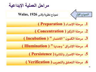 ‫اإلبداعية‬ ‫العملية‬ ‫مراحل‬
74
.1‫مرحلة‬‫اإلعداد‬(Preparation)
.2‫مرحلة‬‫التركيز‬(Concentration)
.3‫مرحلة‬‫ن‬‫الكمو‬"‫االختمار‬"(Incubation)
.4‫مرحلة‬‫اإلشراق‬"‫وجدتها‬"(Illumination)
‫ل‬‫األو‬‫النموذج‬‫والس‬ ‫نظرية‬ ‫نموذج‬Walas, 1926
.5‫مرحلة‬‫ار‬‫ر‬‫اإلص‬‫واملثابرة‬(Persistence)
.6‫مرحلة‬‫التحقق‬‫والتجريب‬(Verification)
 