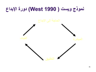‫ويست‬ ‫نموذج‬(West 1990)‫اإلبداع‬ ‫دورة‬
76
‫المبادرة‬
‫التطبيق‬
‫الثبات‬
‫اإلبداع‬ ‫إلى‬ ‫الحاجة‬
 